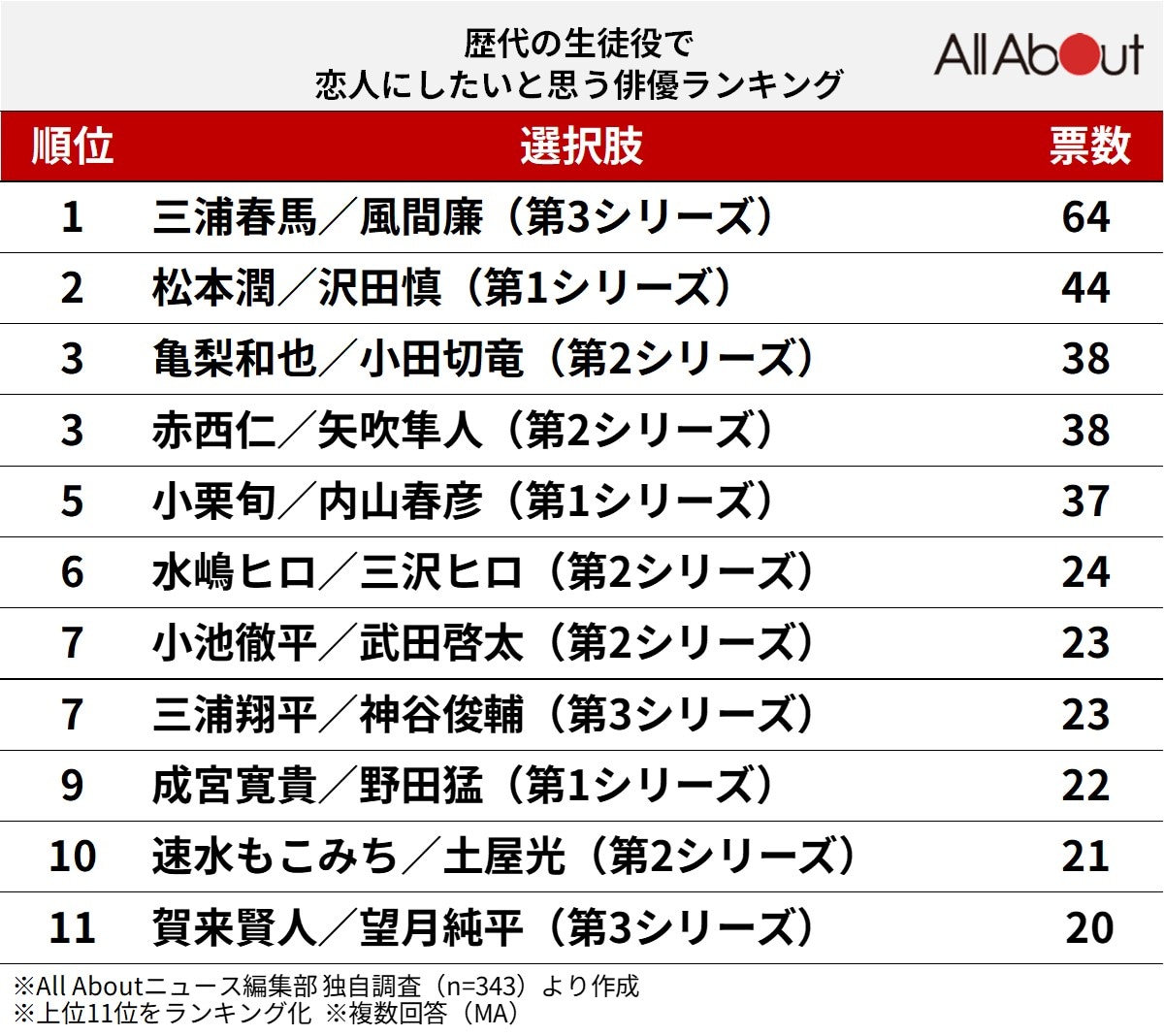 歴代の『ごくせん』生徒役で恋人にしたい俳優ランキング