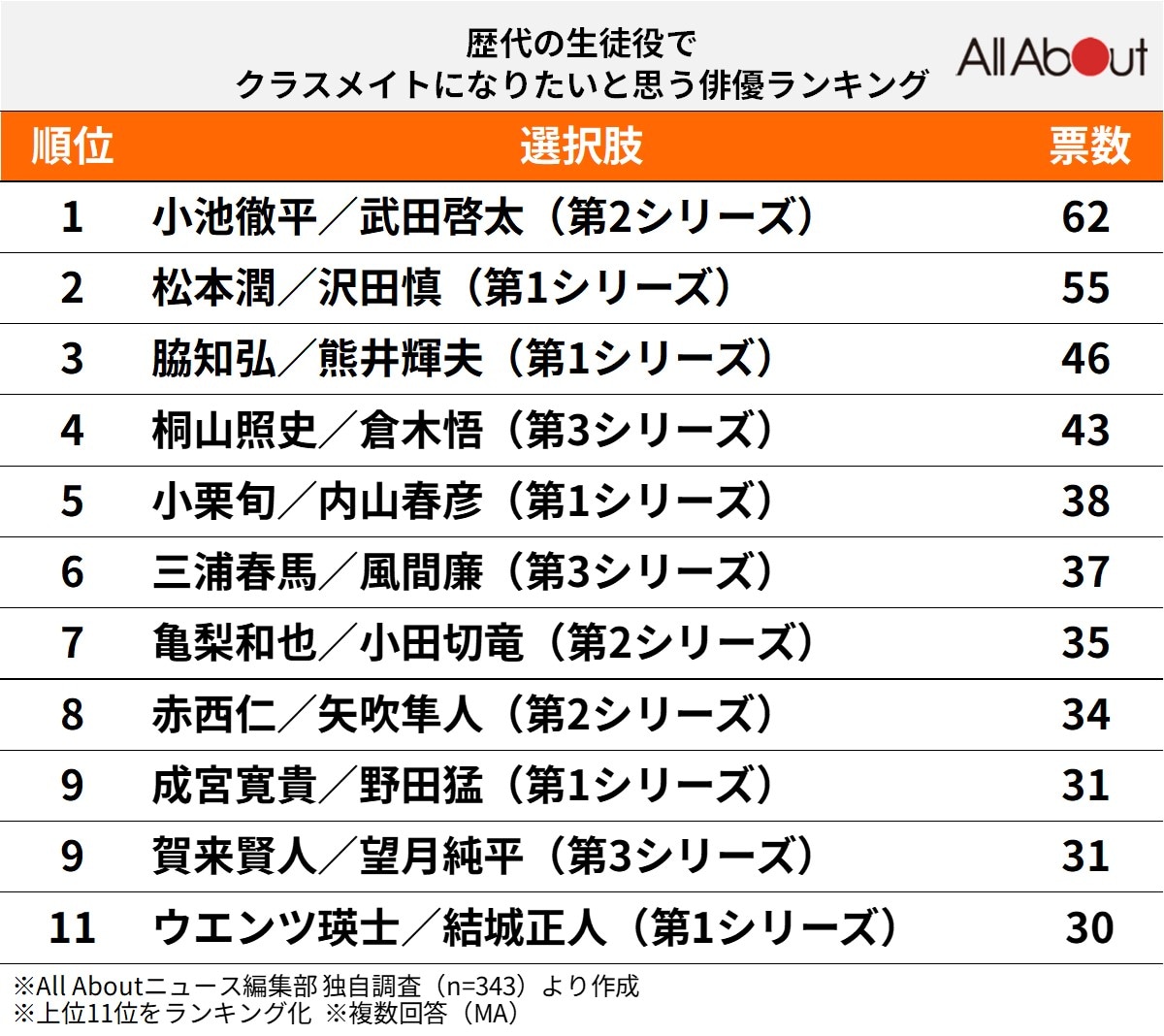 歴代の『ごくせん』生徒役でクラスメイトになりたい俳優ランキング