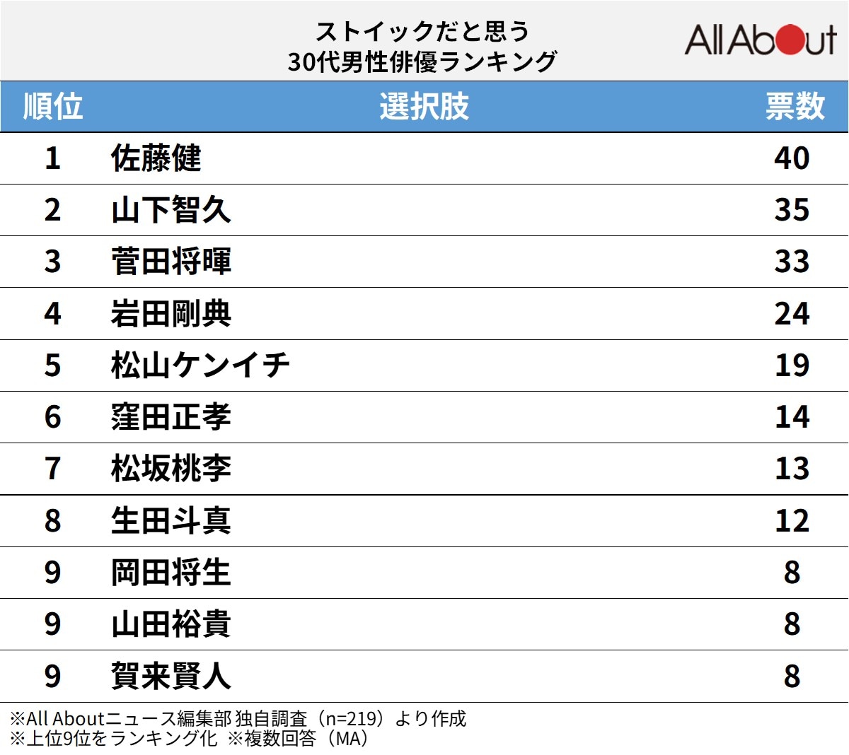 「ストイック」だと思う30代男性俳優ランキング