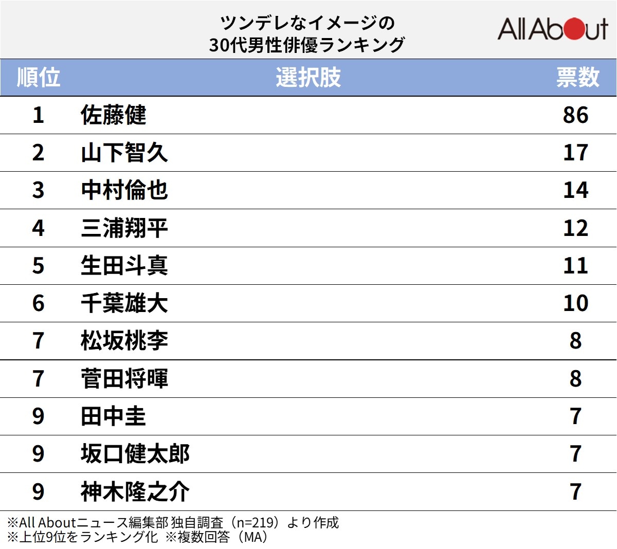 「ツンデレ」なイメージの30代男性俳優ランキング