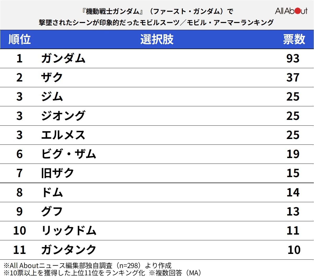 「ファーストガンダムで撃墜されたシーンが印象的だったモビルスーツ」ランキング