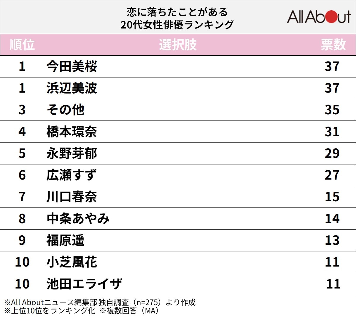 恋に落ちたことがある20代女性俳優ランキング