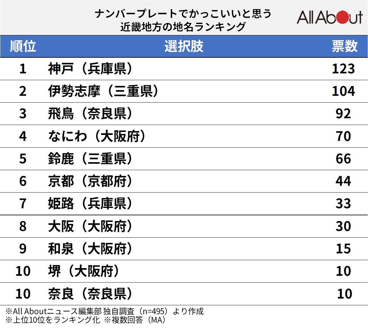 ナンバープレートでかっこいいと思う「近畿地方の地名」ランキング