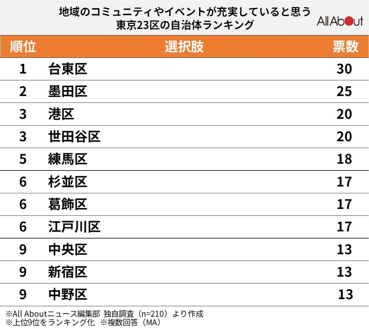 地域のイベントが充実していると思う東京23区の自治体ランキング