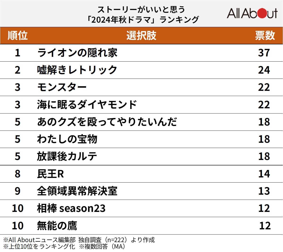 ストーリーがいいと思う秋ドラマランキング