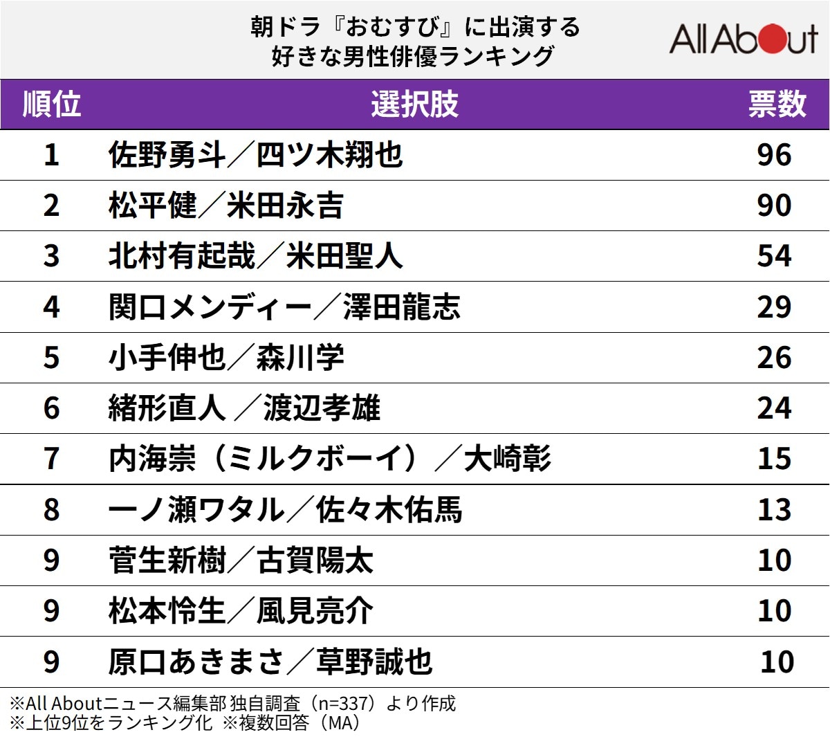 『おむすび』に出演する好きな男性俳優ランキング