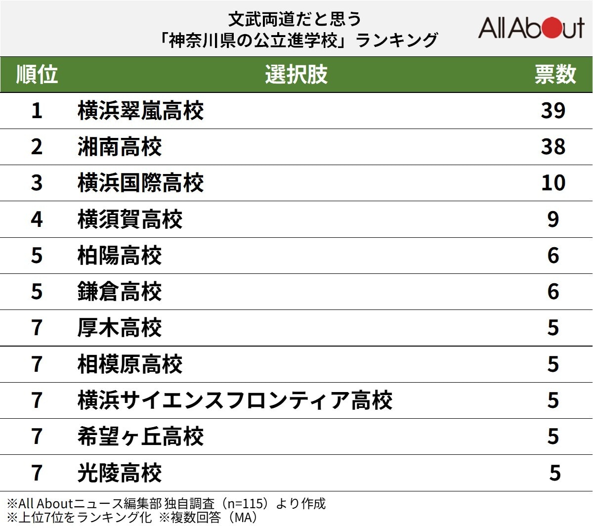 文武両道だと思う「神奈川県の公立進学校」ランキング