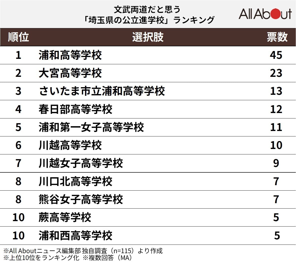 文武両道だと思う「埼玉県の公立進学校」ランキング