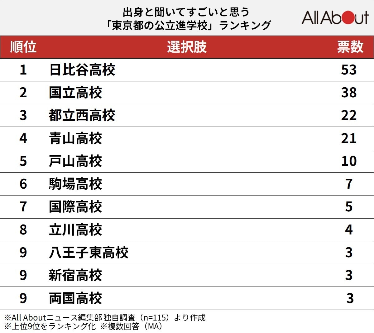 出身と聞いてすごいと思う「東京都の公立進学校」ランキング