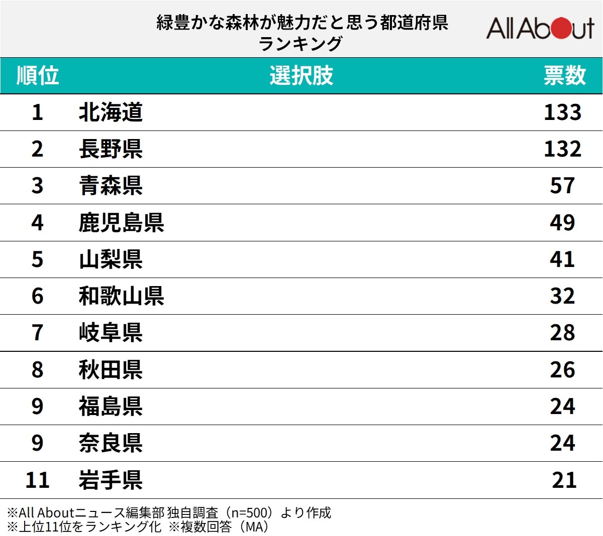 「緑豊かな森林が魅力だと思う都道府県」ランキング