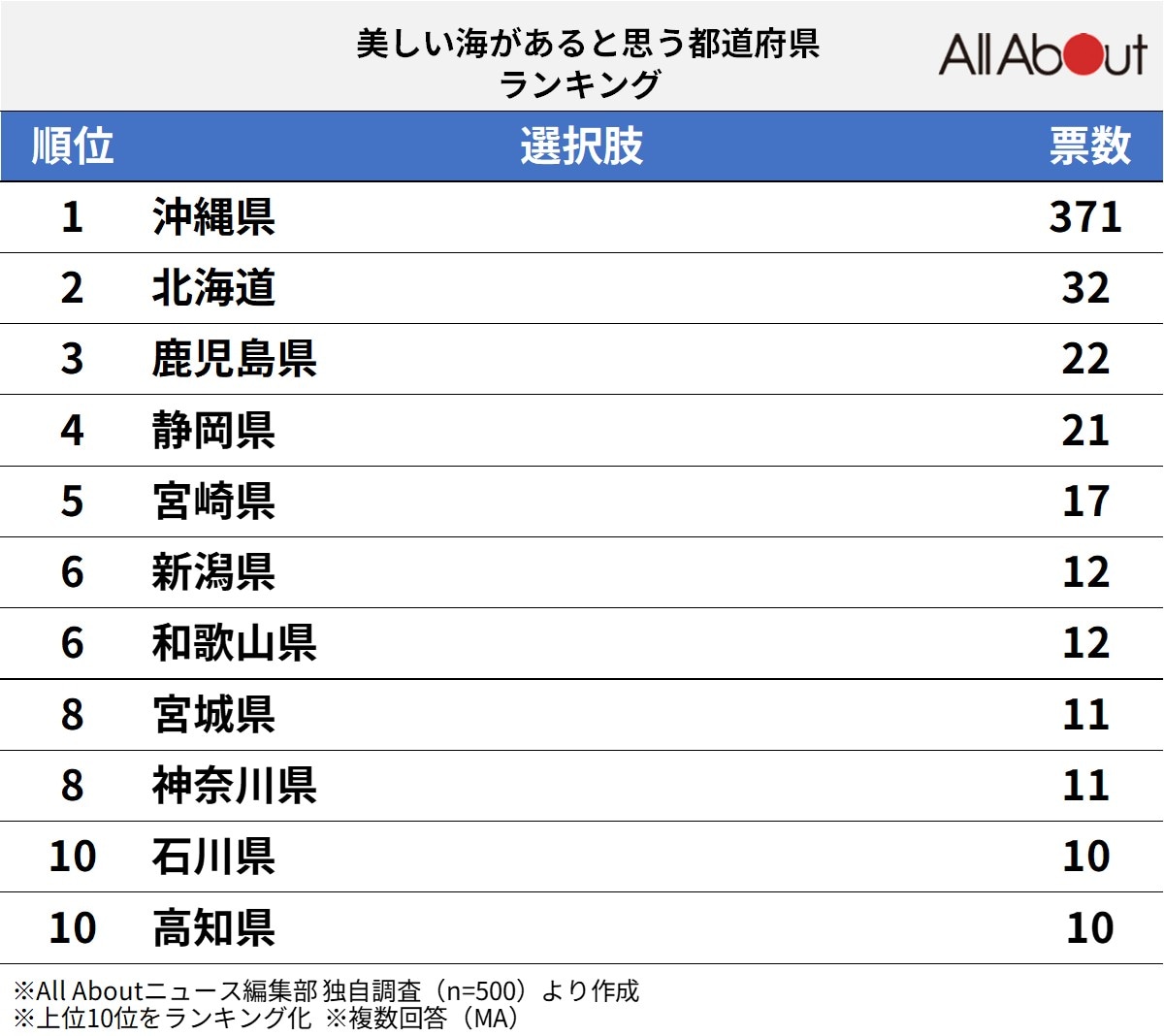 「美しい海があると思う都道府県」ランキング