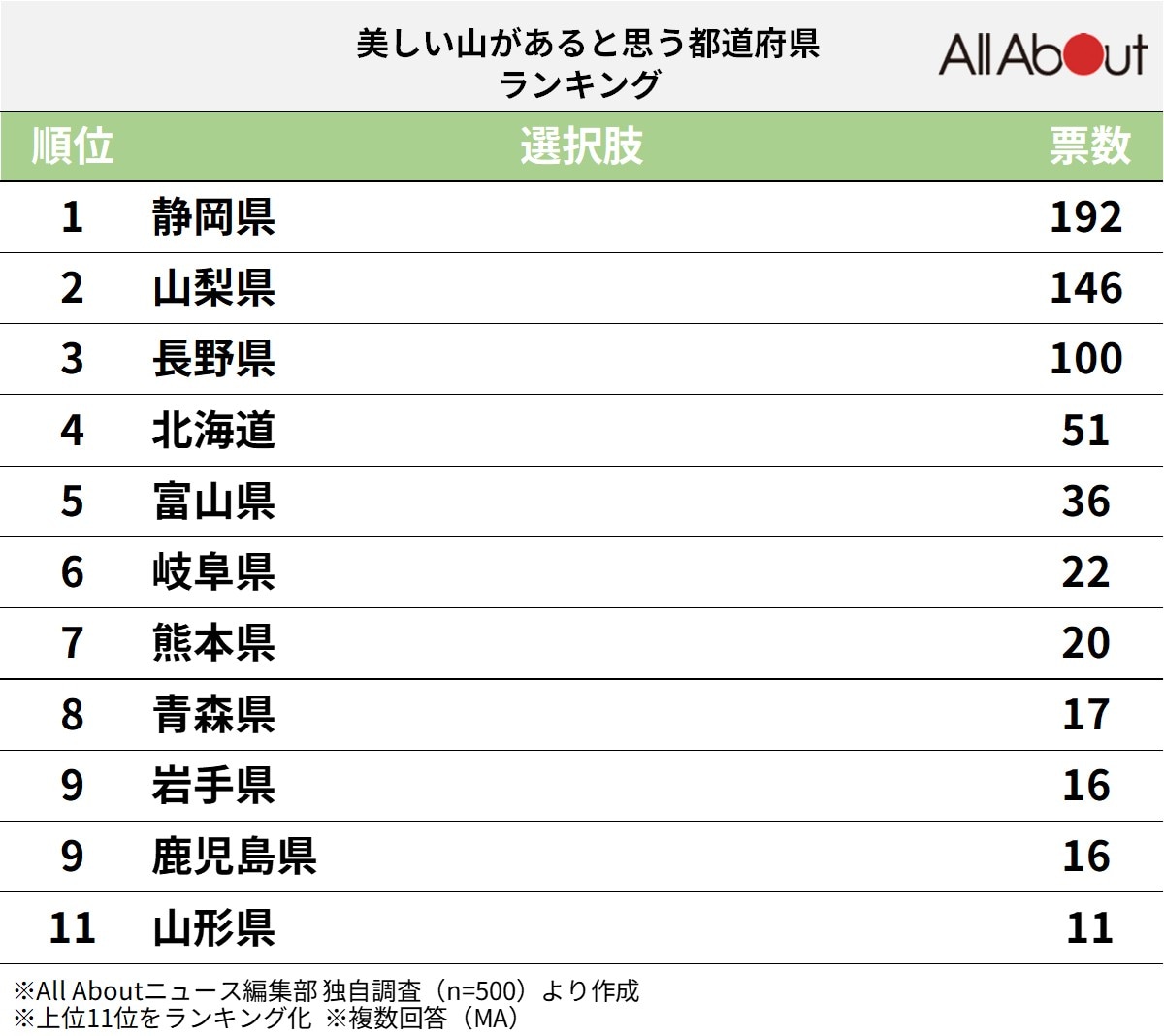 「美しい山があると思う都道府県」ランキング