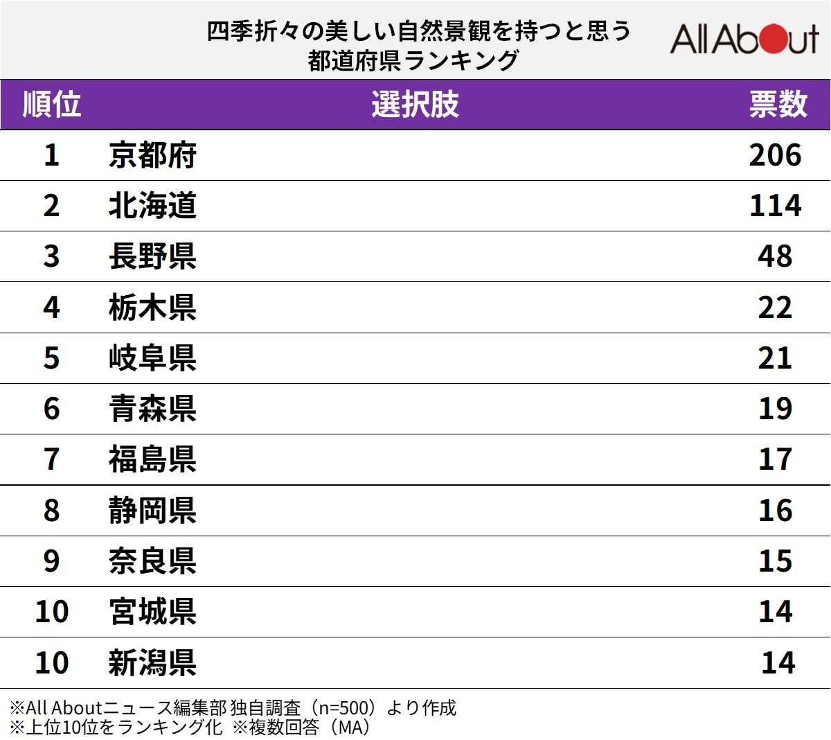 「美しい山があると思う都道府県」ランキング