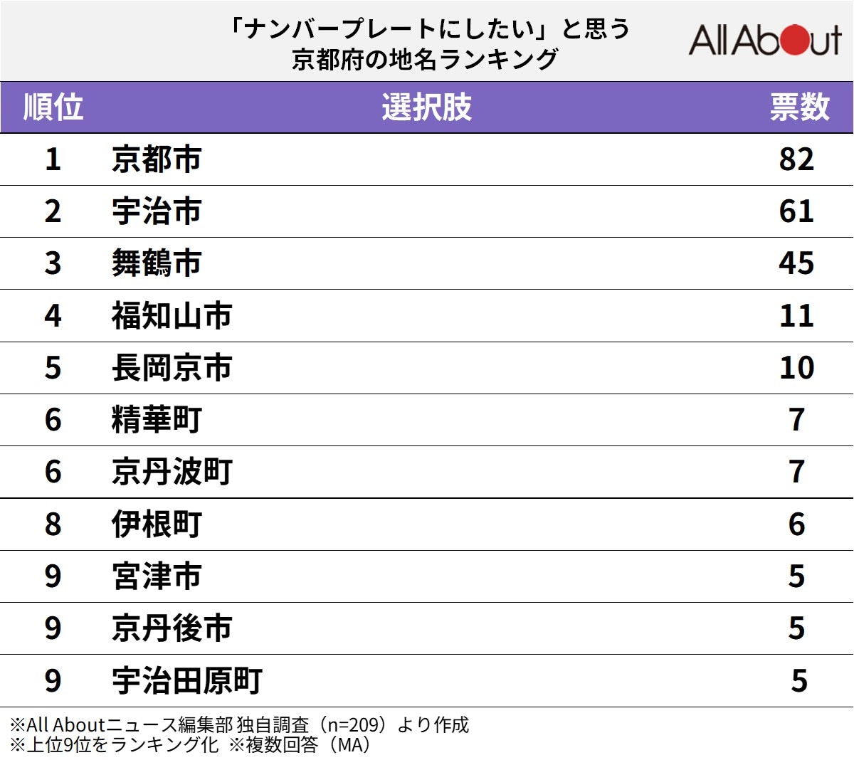 「ナンバープレートにしたい」と思う京都府の地名ランキング
