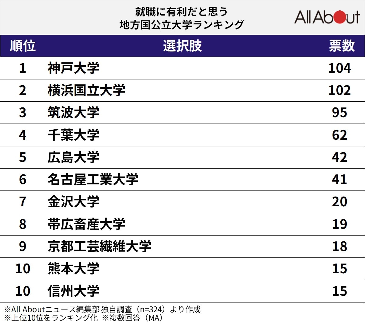 「就職に有利だと思う地方国公立大学」ランキング！2位「横浜国立大学」、1位は？