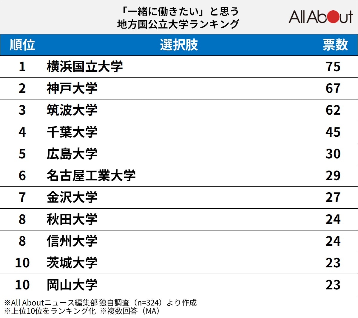 「『一緒に働きたい』と思う地方国公立大学」ランキング