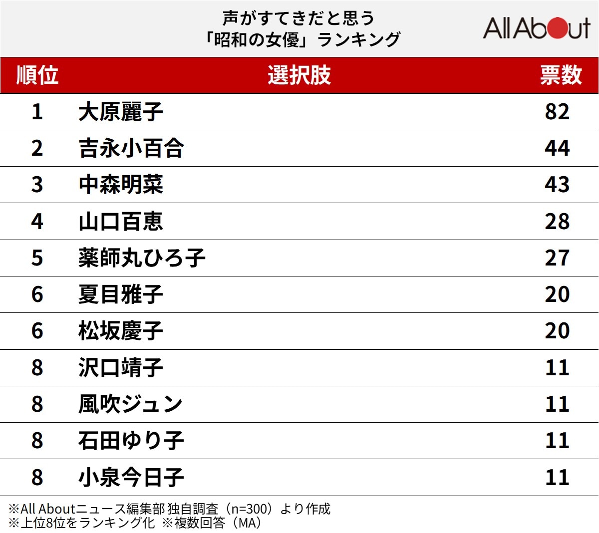 声がすてきだと思う「昭和の女優」ランキング