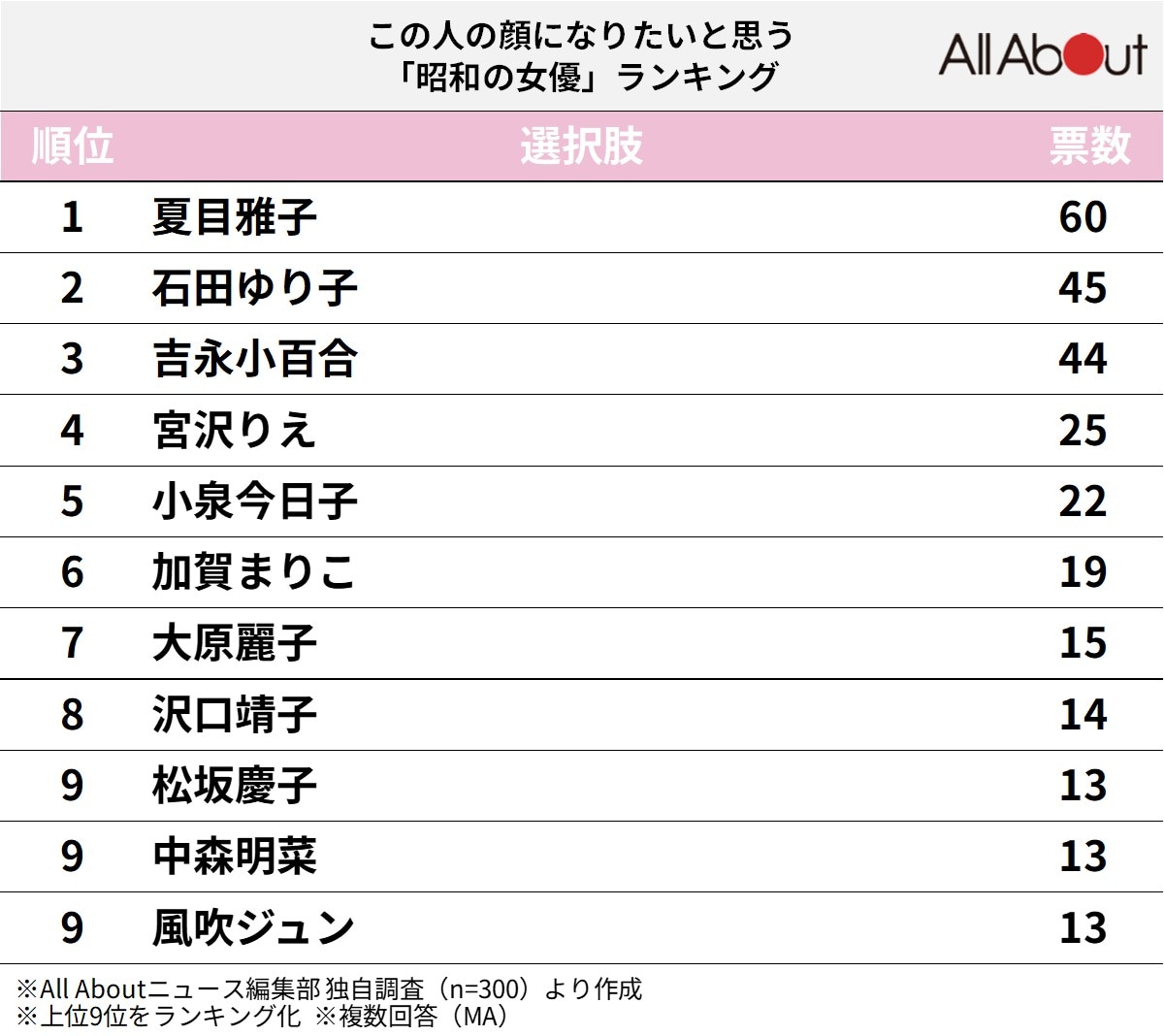 この人の顔になりたいと思う「昭和の女優」ランキング