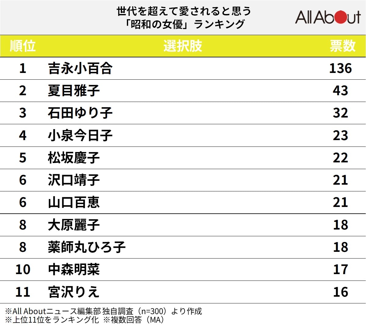 世代を超えて愛されると思う「昭和の女優」ランキング