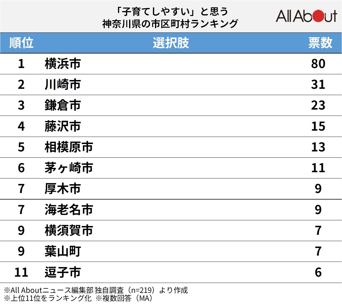 「子育てしやすい」と思う神奈川県の市区町村ランキング