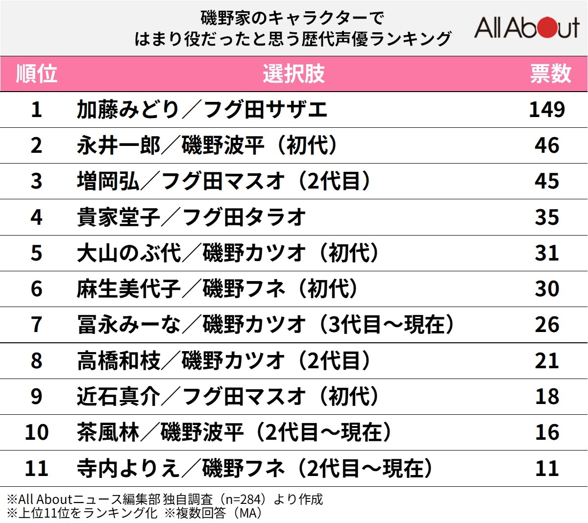 『サザエさん』磯野家のキャラクターではまり役だったと思う歴代声優ランキング