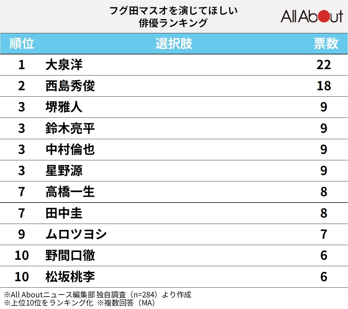 『サザエさん』のフグ田マスオを演じてほしい俳優ランキング