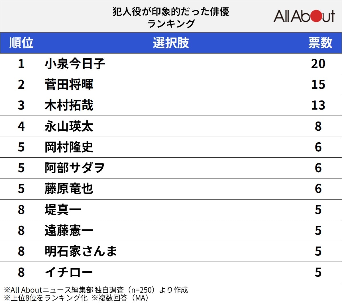 刑事ドラマで「犯人役」が印象的だった俳優ランキング