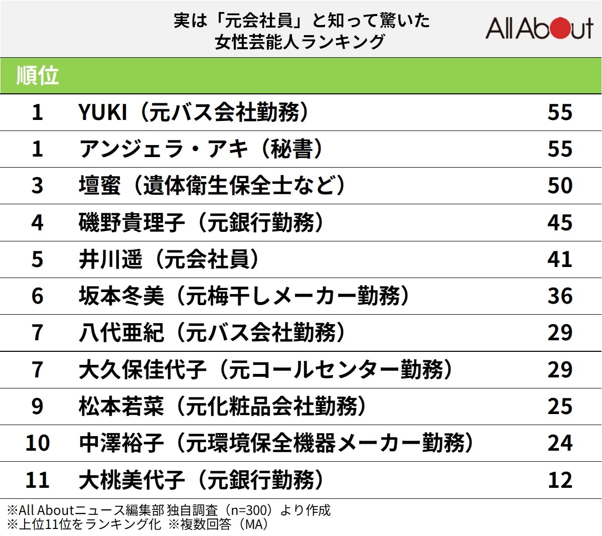 実は「元会社員」と知って驚いた女性芸能人ランキング