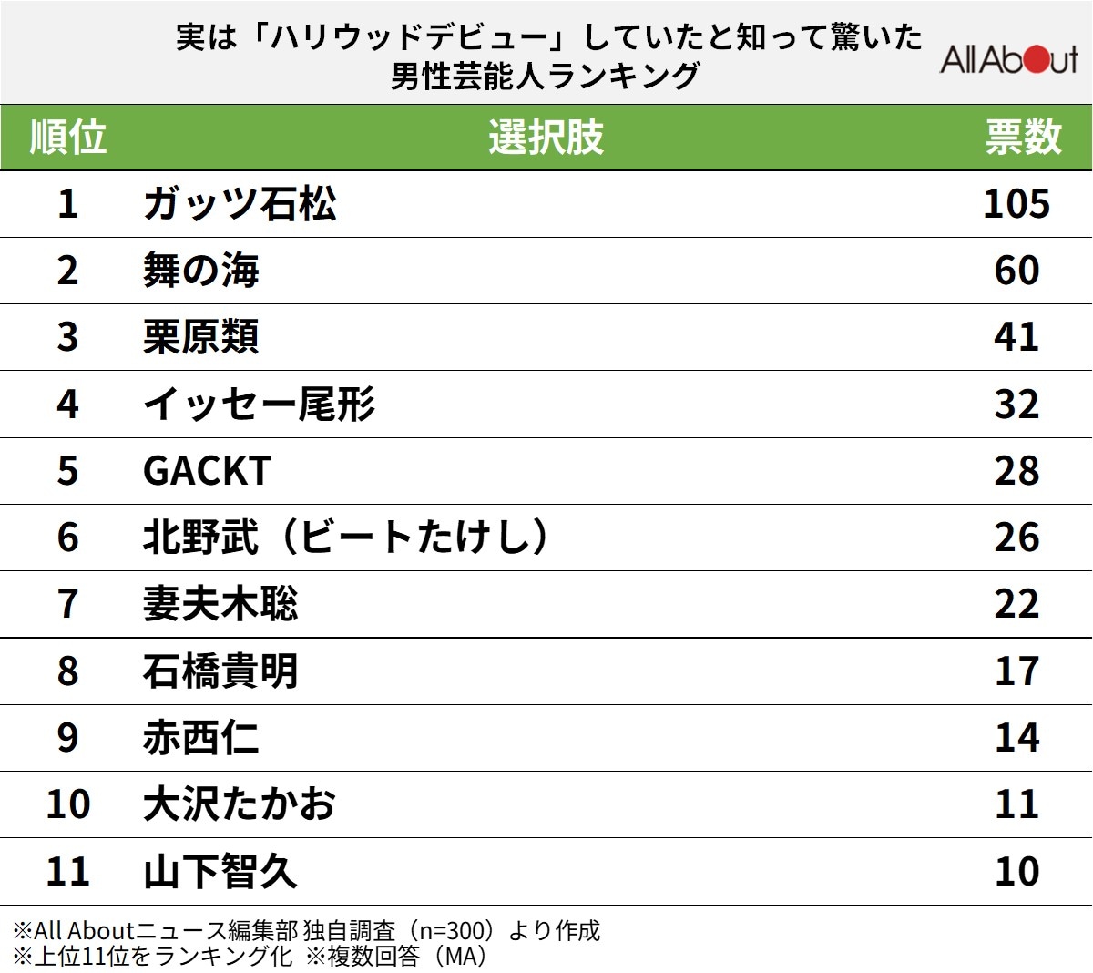 実は「ハリウッドデビュー」していたと知って驚いた男性芸能人ランキング！2位「舞の海」、1位は？