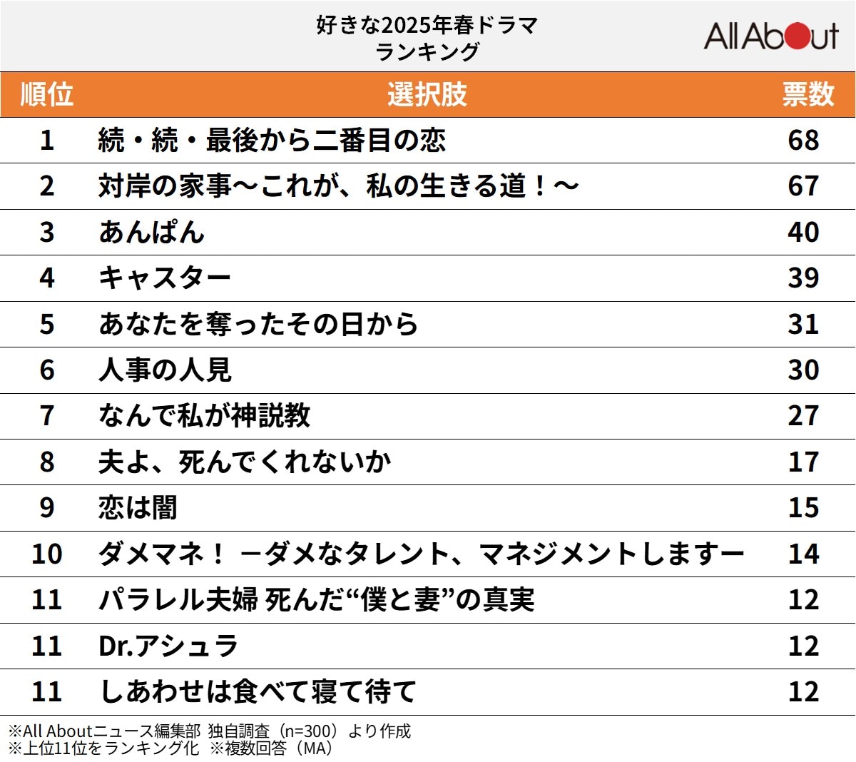 【2025年】好きな春ドラマランキング