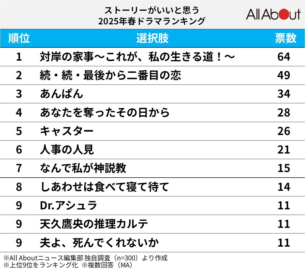 【2025年】ストーリーがいいと思う「春ドラマ」ランキング