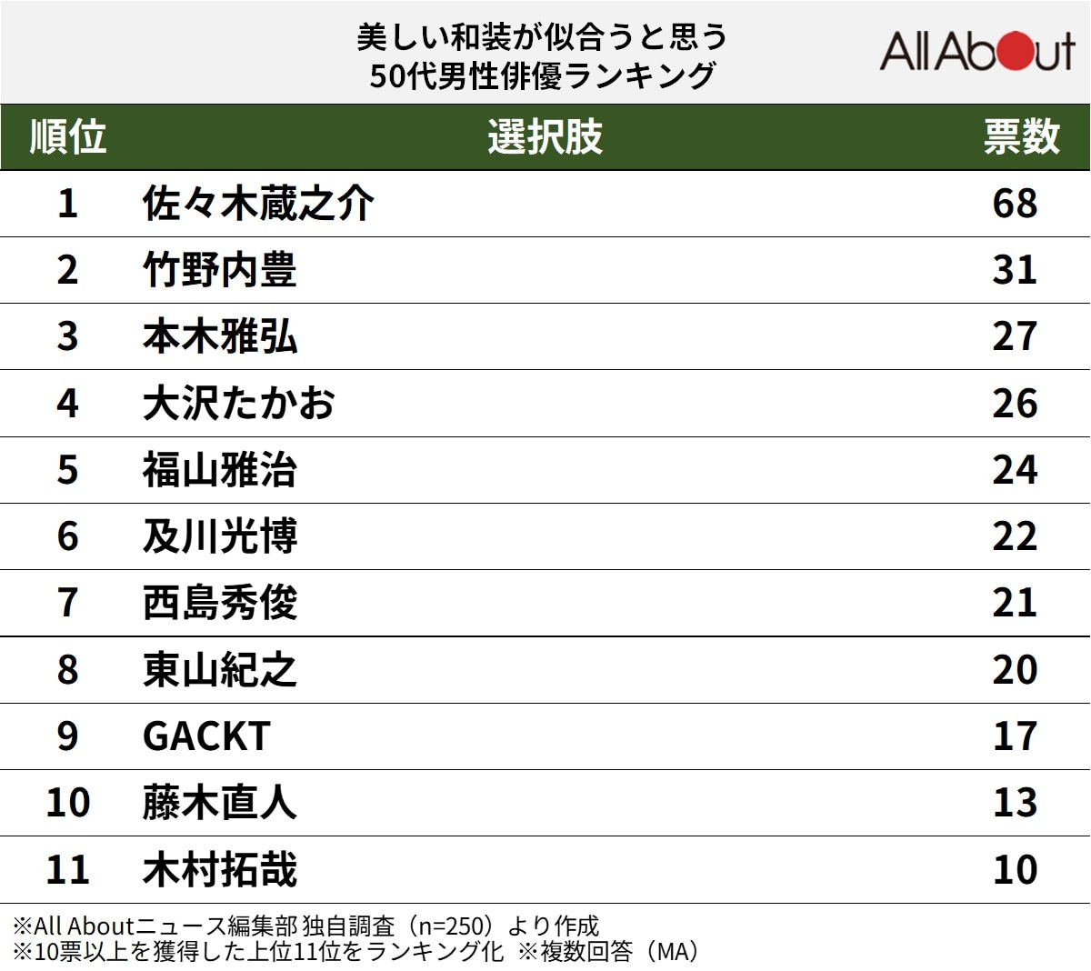 美しい和装が似合うと思う50代男性俳優ランキング