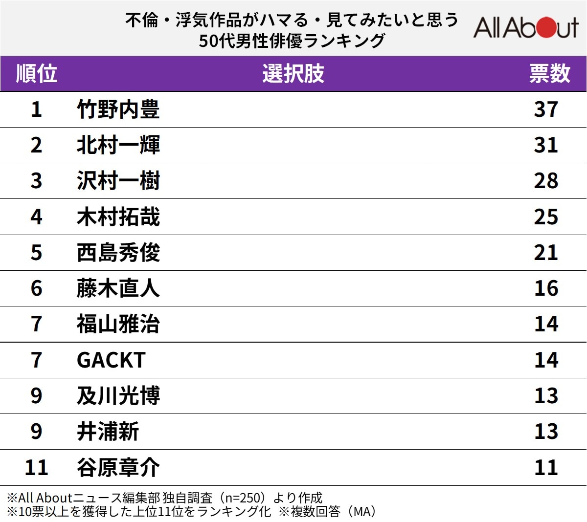 不倫・浮気作品がハマる・見てみたいと思う50代男性俳優ランキング