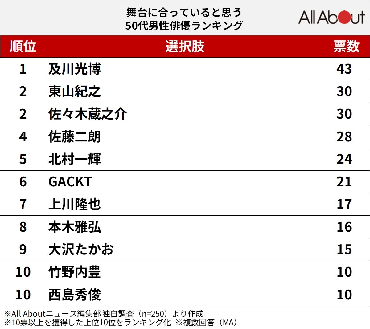 舞台に合っていると思う50代男性俳優ランキング