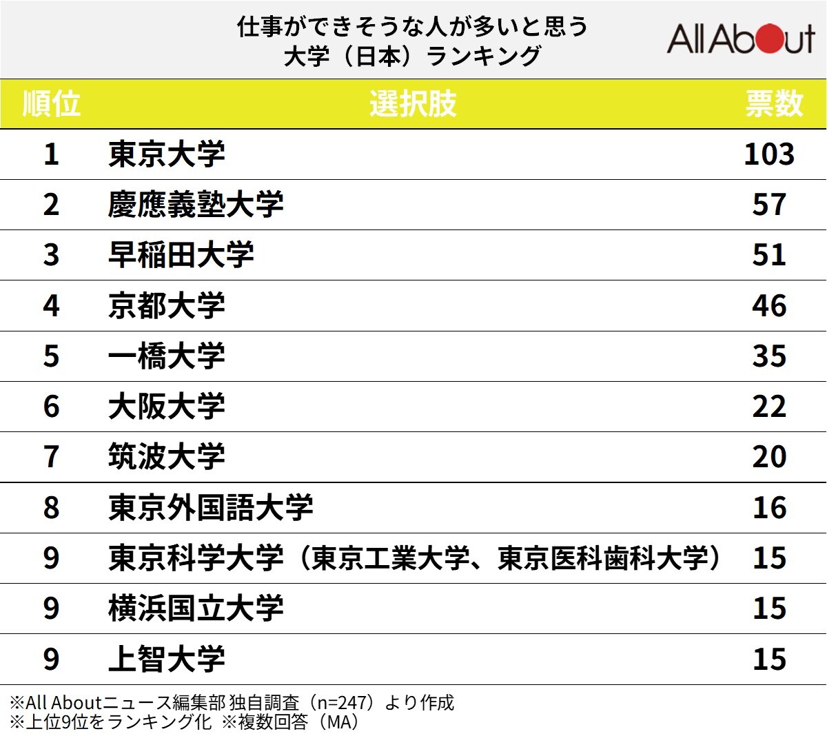 「仕事ができそうな人が多いと思う日本の大学」ランキング