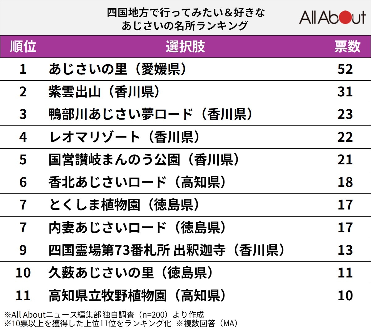 「四国地方で行ってみたい＆好きなあじさいの名所」ランキング