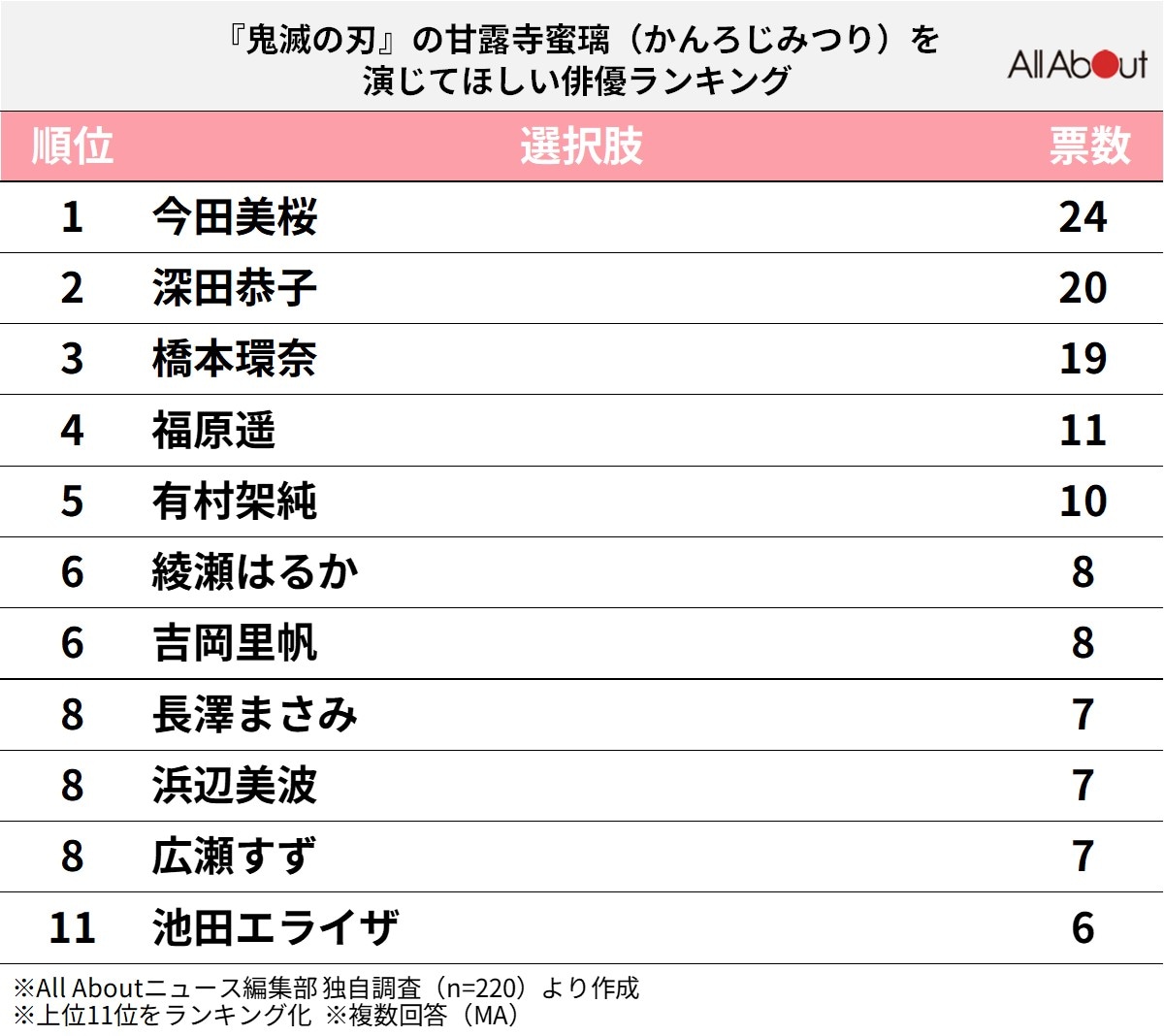『鬼滅の刃』の甘露寺蜜璃（かんろじみつり）を演じてほしい俳優ランキング