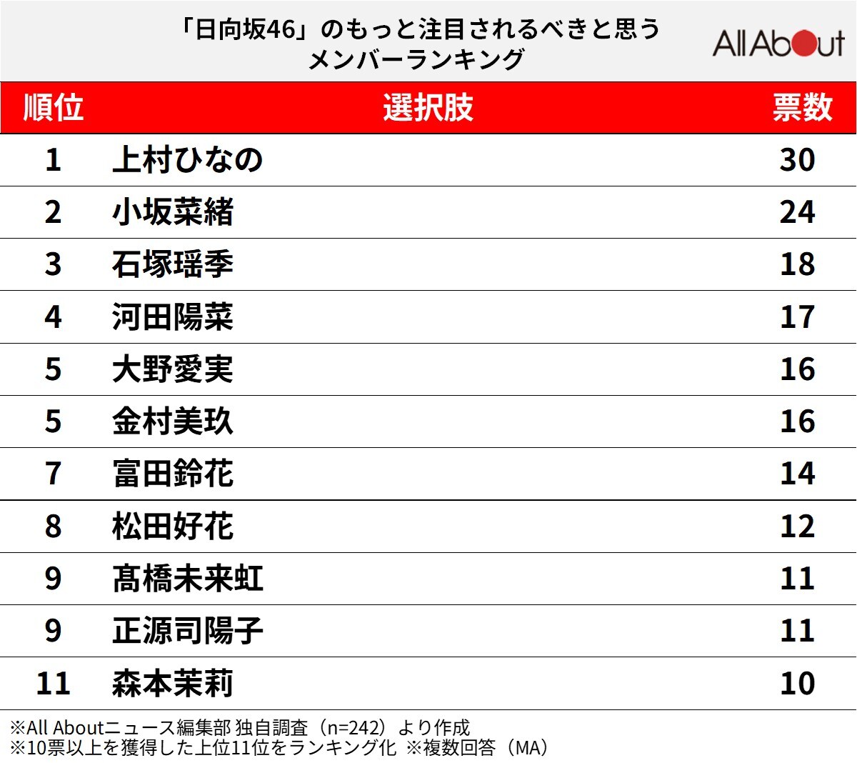 「日向坂46」のもっと注目されるべきと思うメンバーランキング