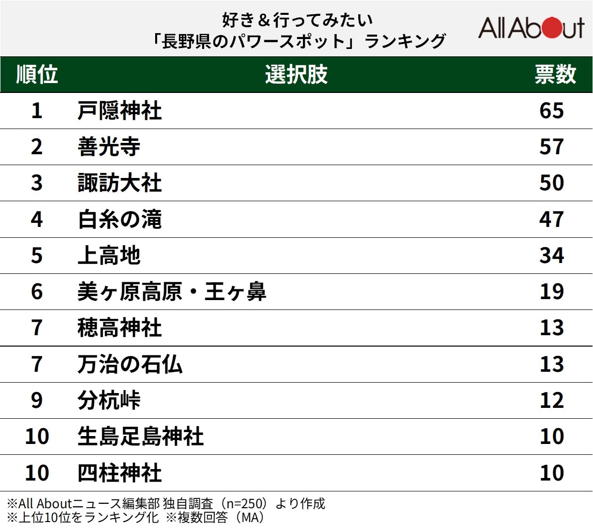 好き＆行ってみたい「長野県のパワースポット」ランキング