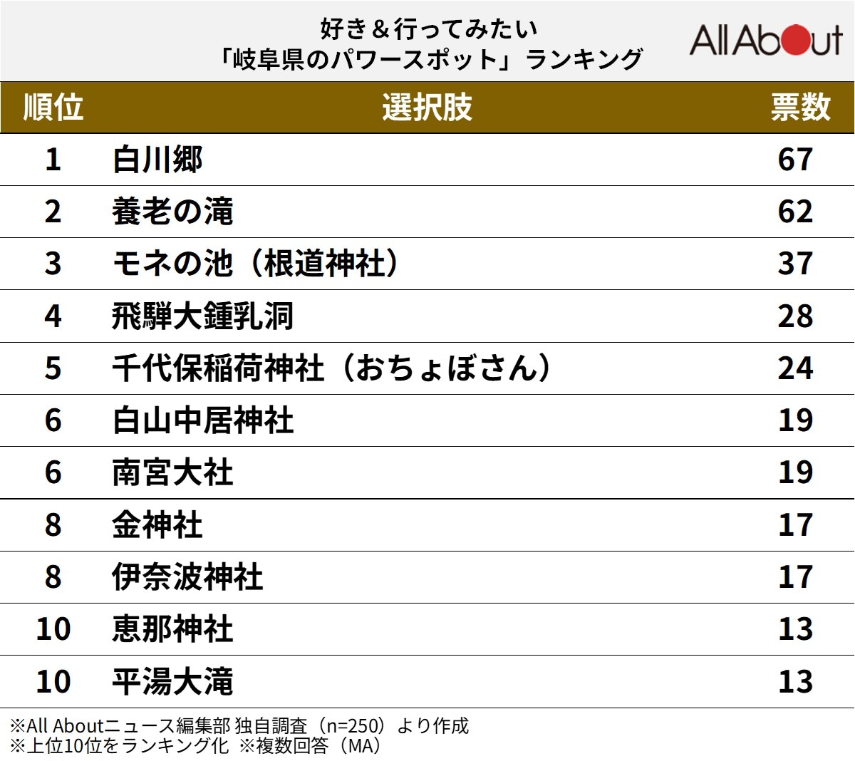 好き＆行ってみたい「岐阜県のパワースポット」ランキング