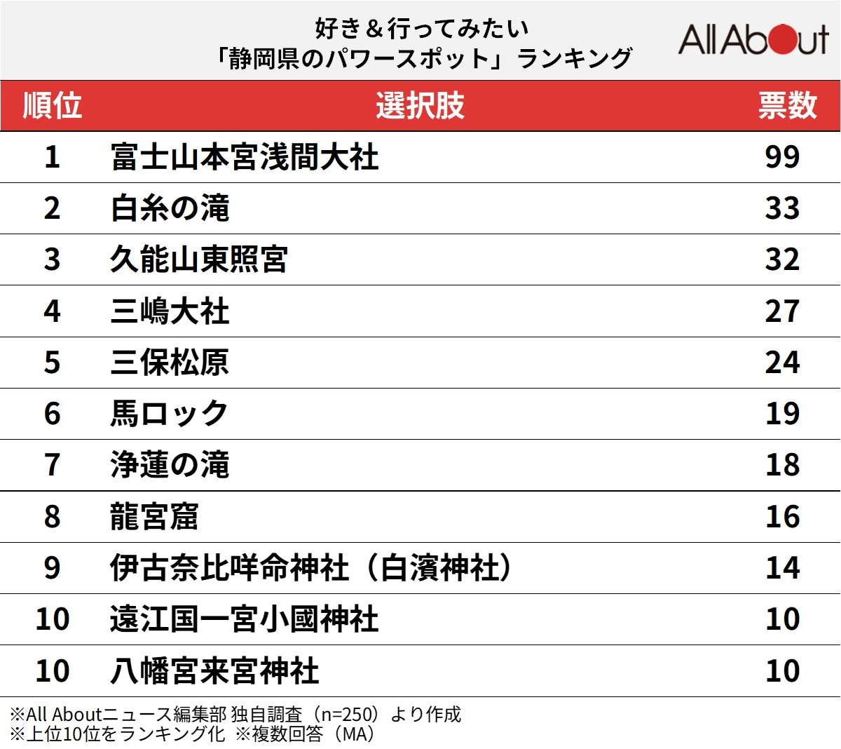 好き&行ってみたい「静岡県のパワースポット」ランキング