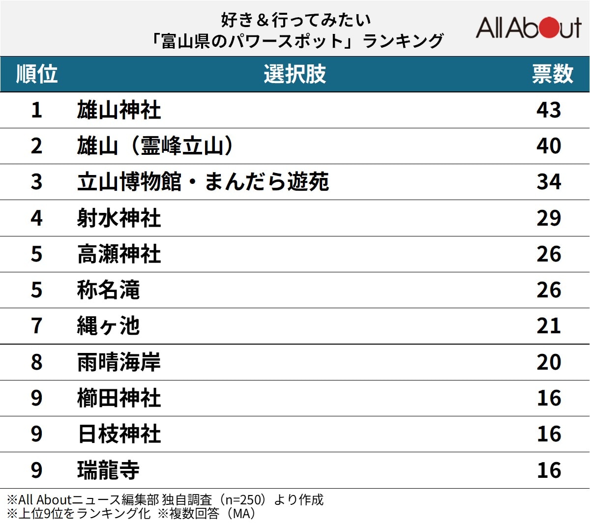 好き＆行ってみたい「富山県のパワースポット」ランキング