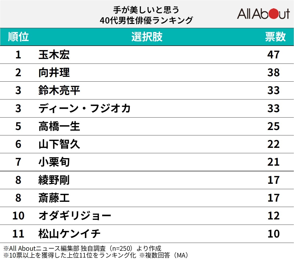 手が美しいと思う40代男性俳優ランキング