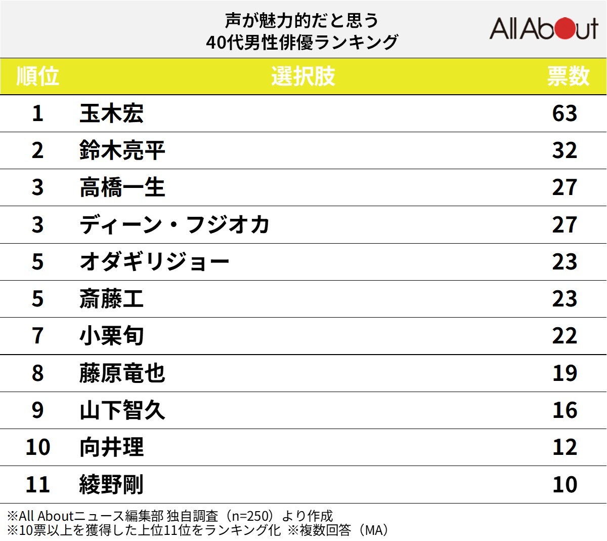 声が魅力的だと思う40代男性俳優ランキング