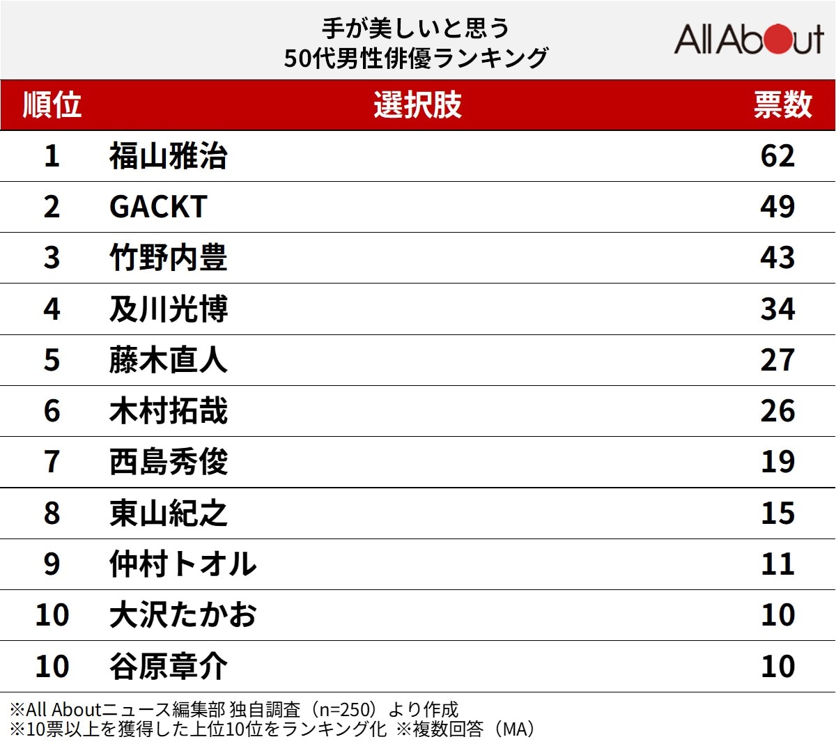 手が美しいと思う50代男性俳優ランキング