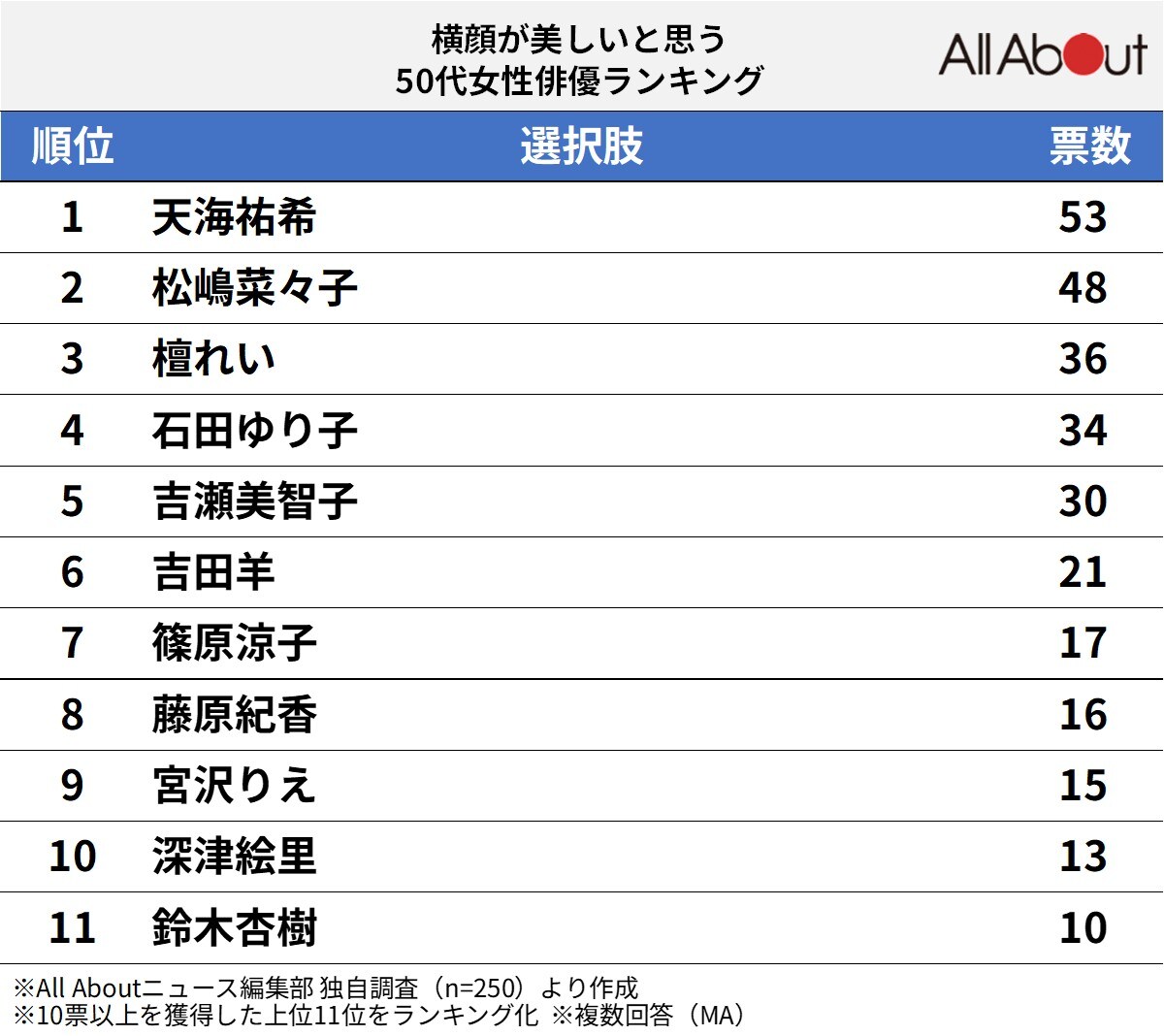横顔が美しいと思う50代女性俳優ランキング