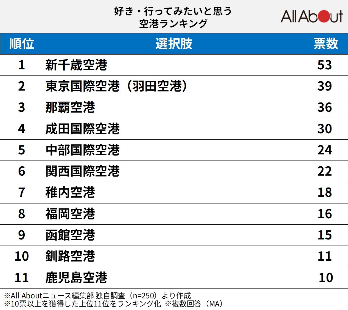 好き・行ってみたいと思う空港ランキング