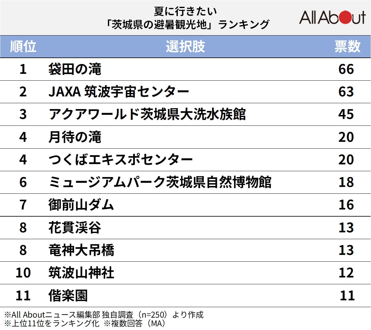 夏に行きたい茨城県の避暑観光地ランキング