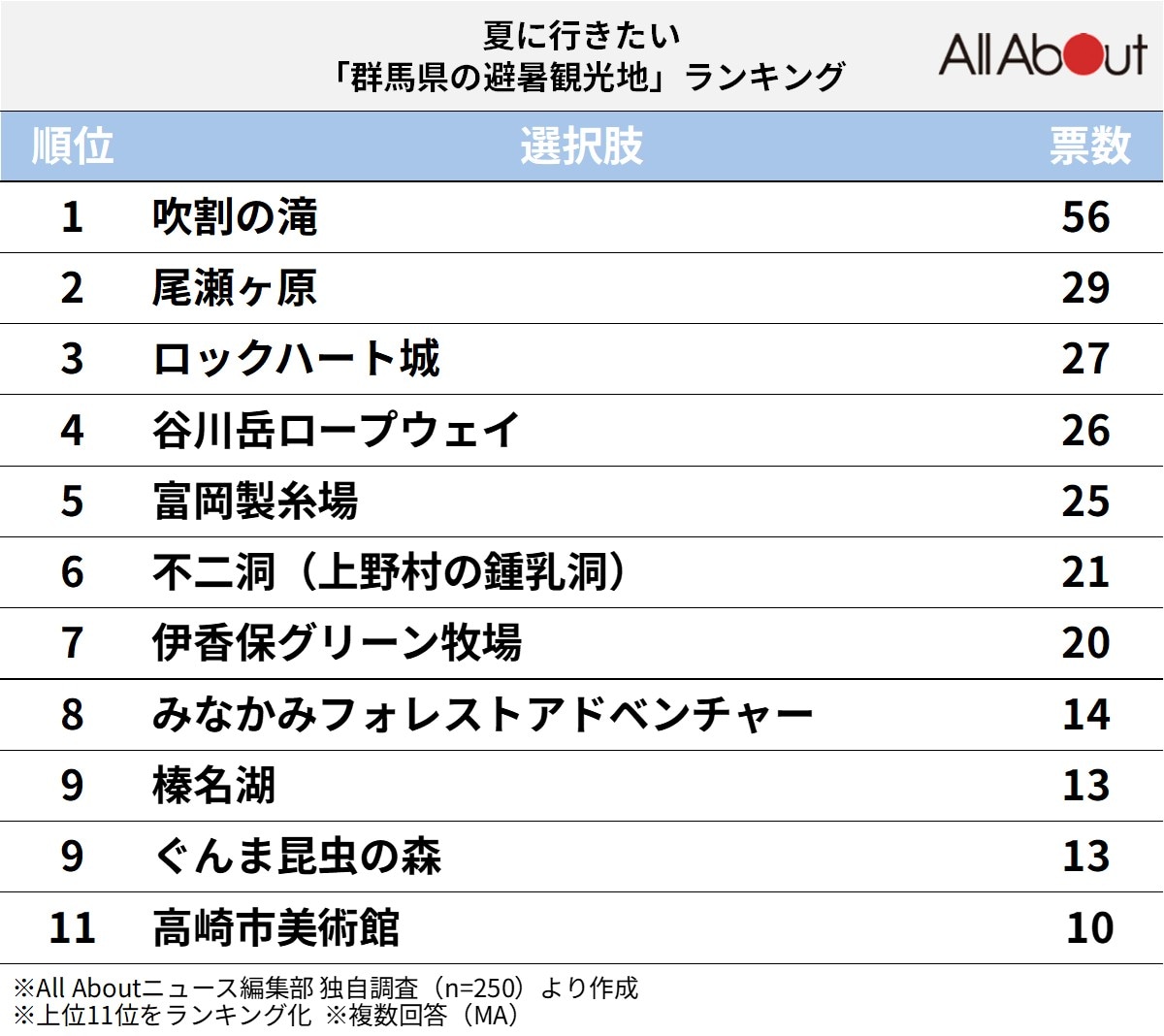 夏に行きたい群馬県の避暑観光地ランキング
