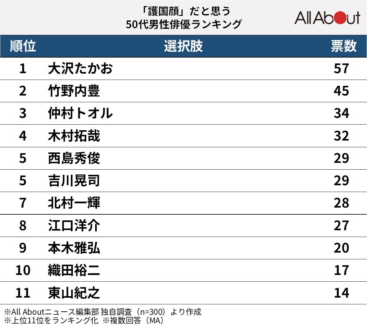 「護国顔」だと思う50代男性俳優ランキング